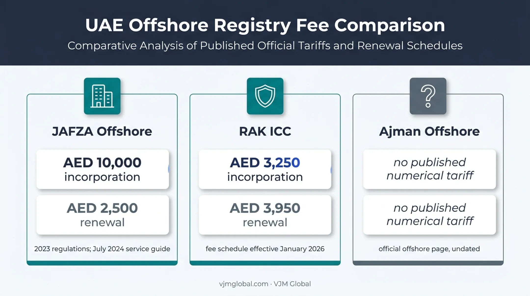 Dubai offshore registry incorporation and renewal cost comparison chart