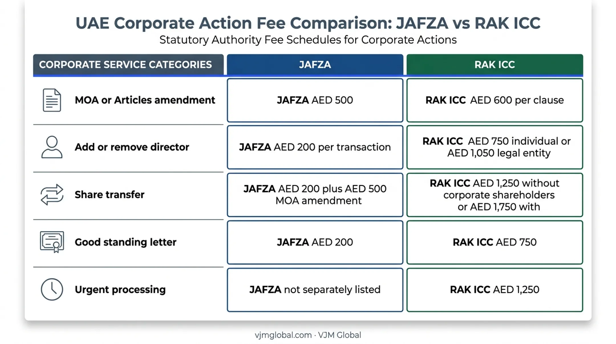 JAFZA and RAK ICC offshore company amendment fee comparison