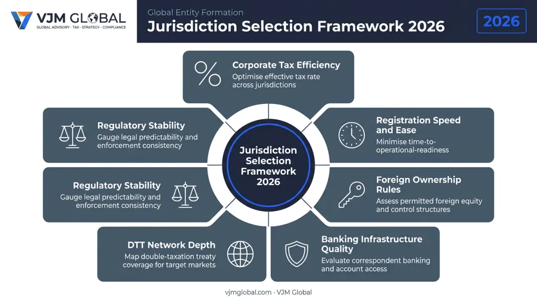 Six-factor framework for evaluating best countries to set up a business in 2026