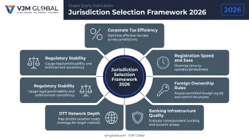 Six-factor framework for evaluating best countries to set up a business in 2026