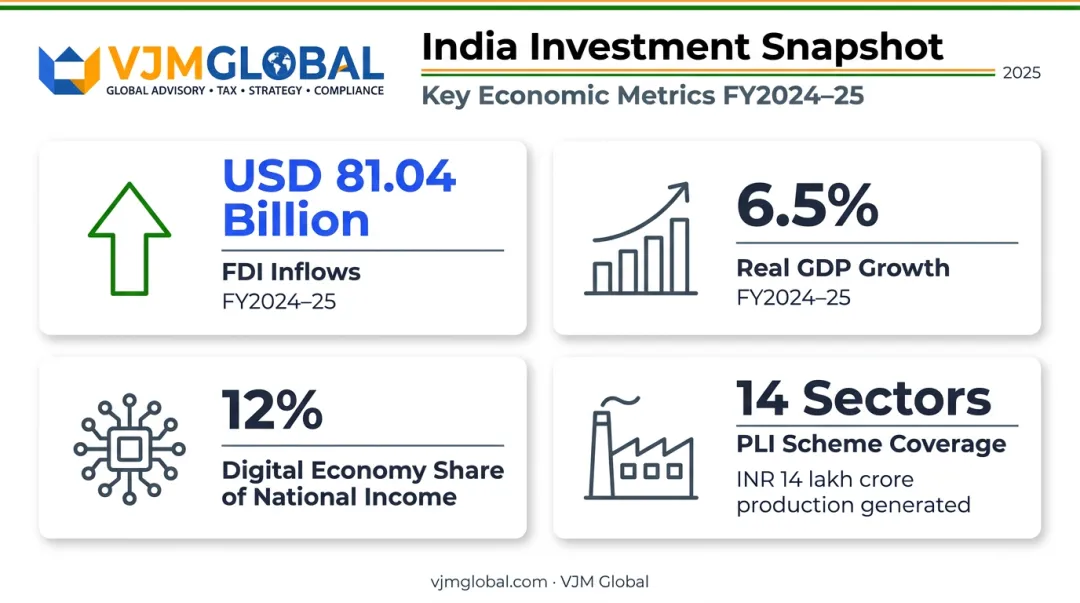 India FDI inflows GDP growth and PLI scheme key statistics for 2024 to 2025