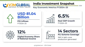 India FDI inflows GDP growth and PLI scheme key statistics for 2024 to 2025