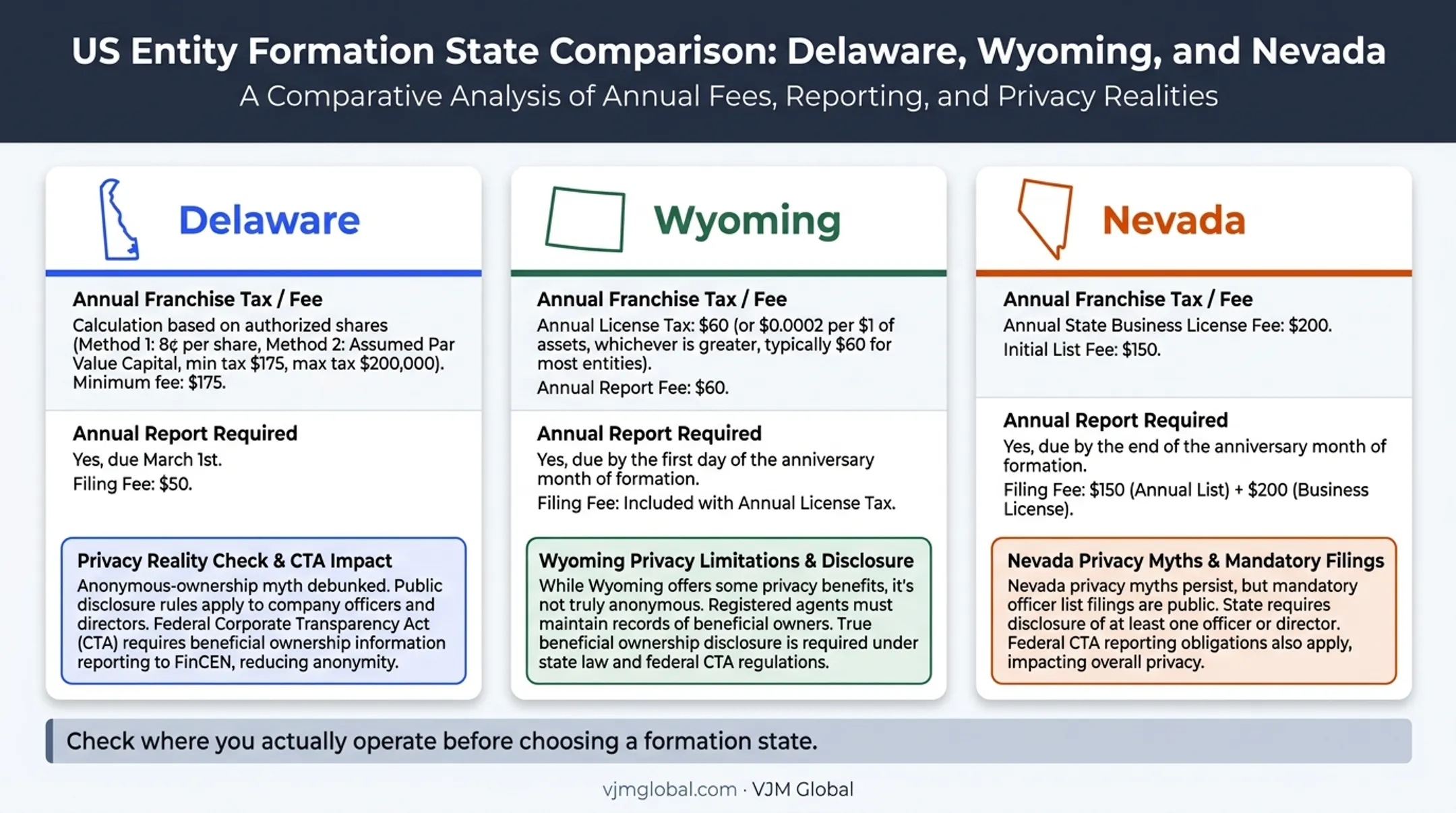 Delaware Wyoming Nevada LLC formation fees and tax comparison
