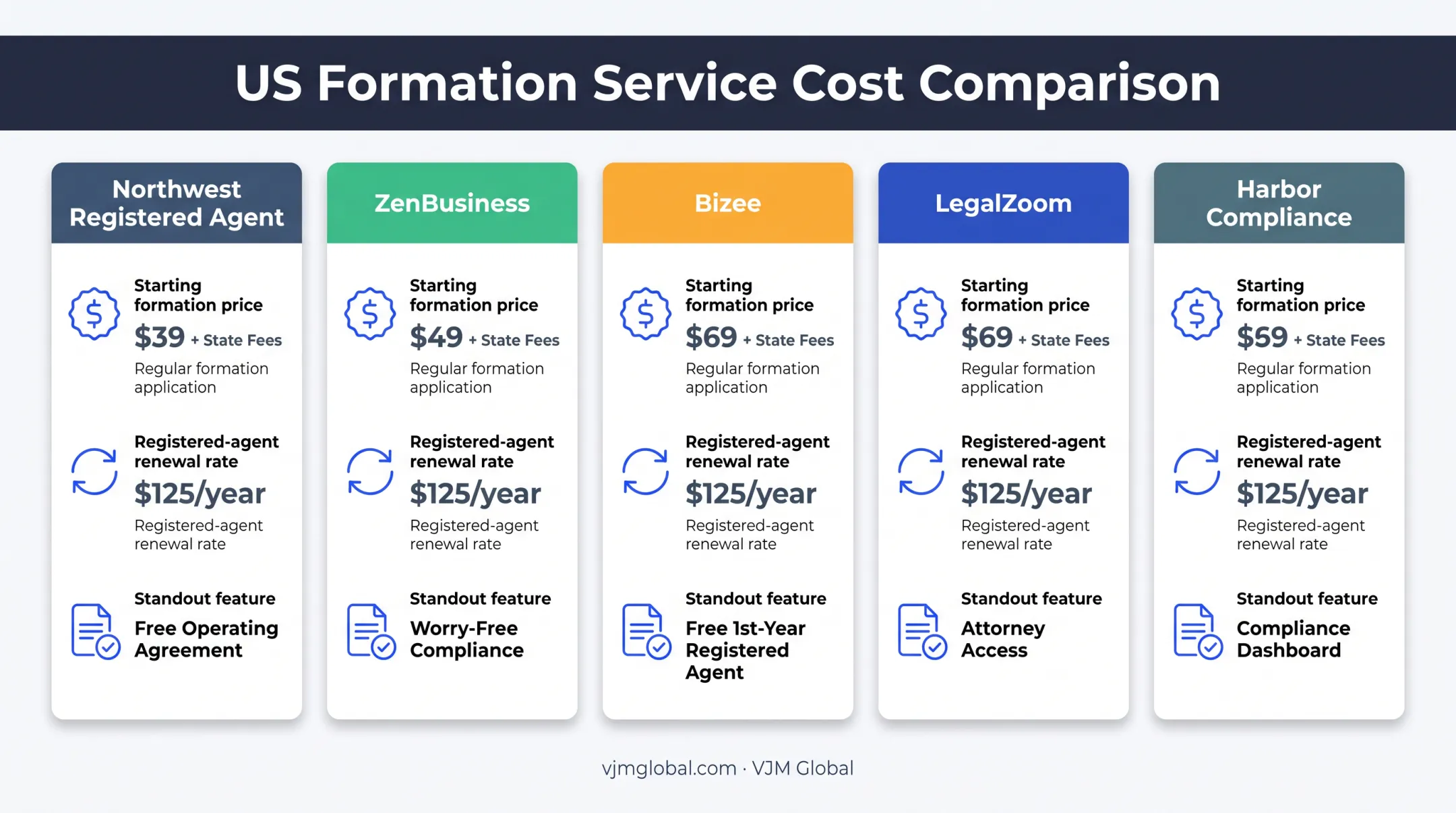 Five US LLC formation services pricing and renewal cost comparison