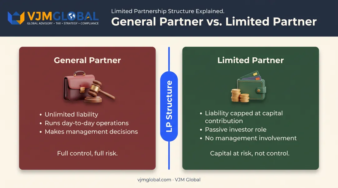 General partner versus limited partner roles and liability comparison