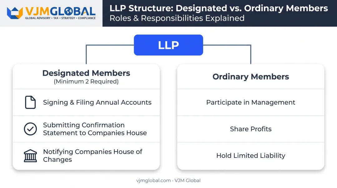 LLP designated members versus ordinary members roles and statutory duties