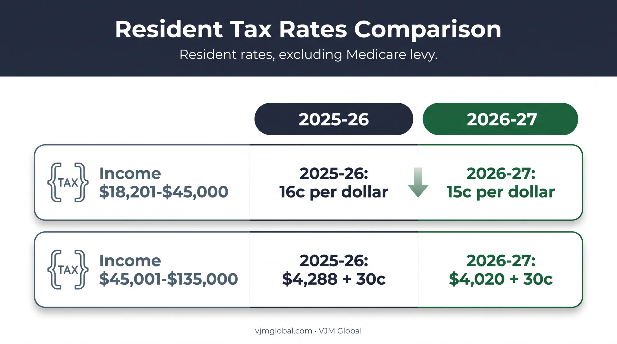 2025-26 versus 2026-27 Australian resident tax rates comparison chart