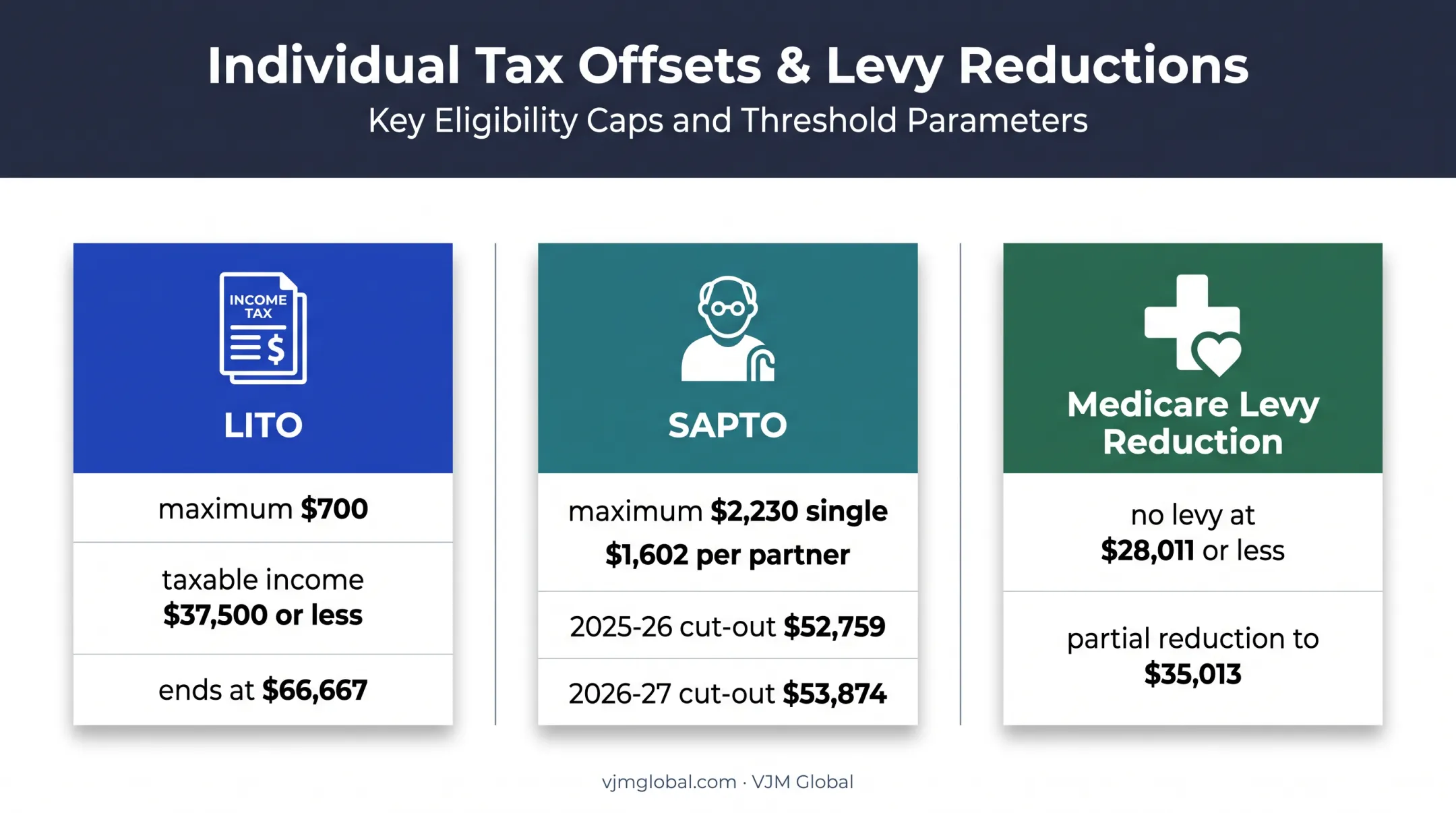 Australian LITO SAPTO and Medicare levy thresholds comparison infographic