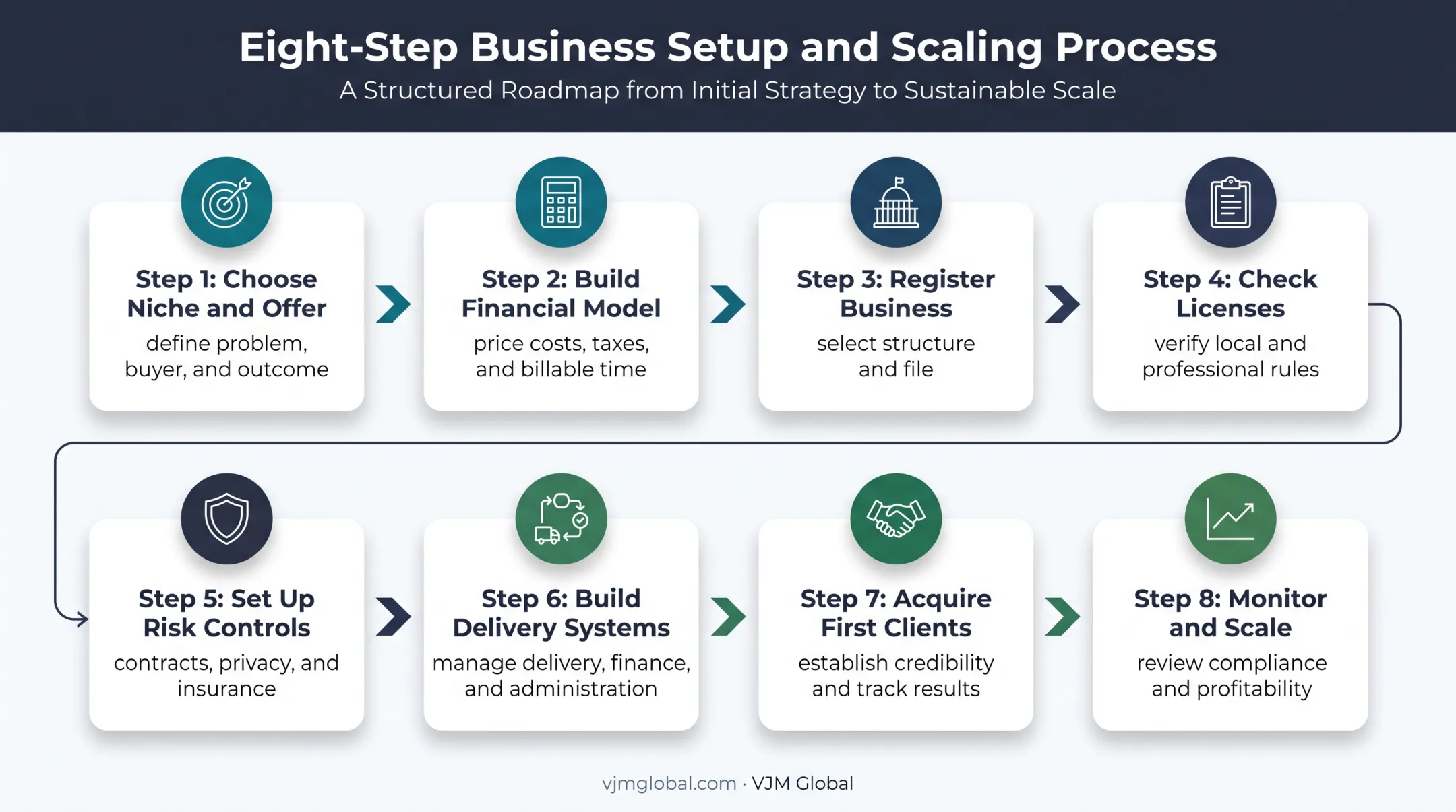 Eight-step California consulting business launch process flow
