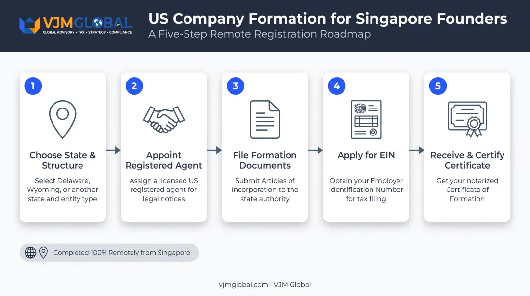 5-step process to register a US company from Singapore remotely