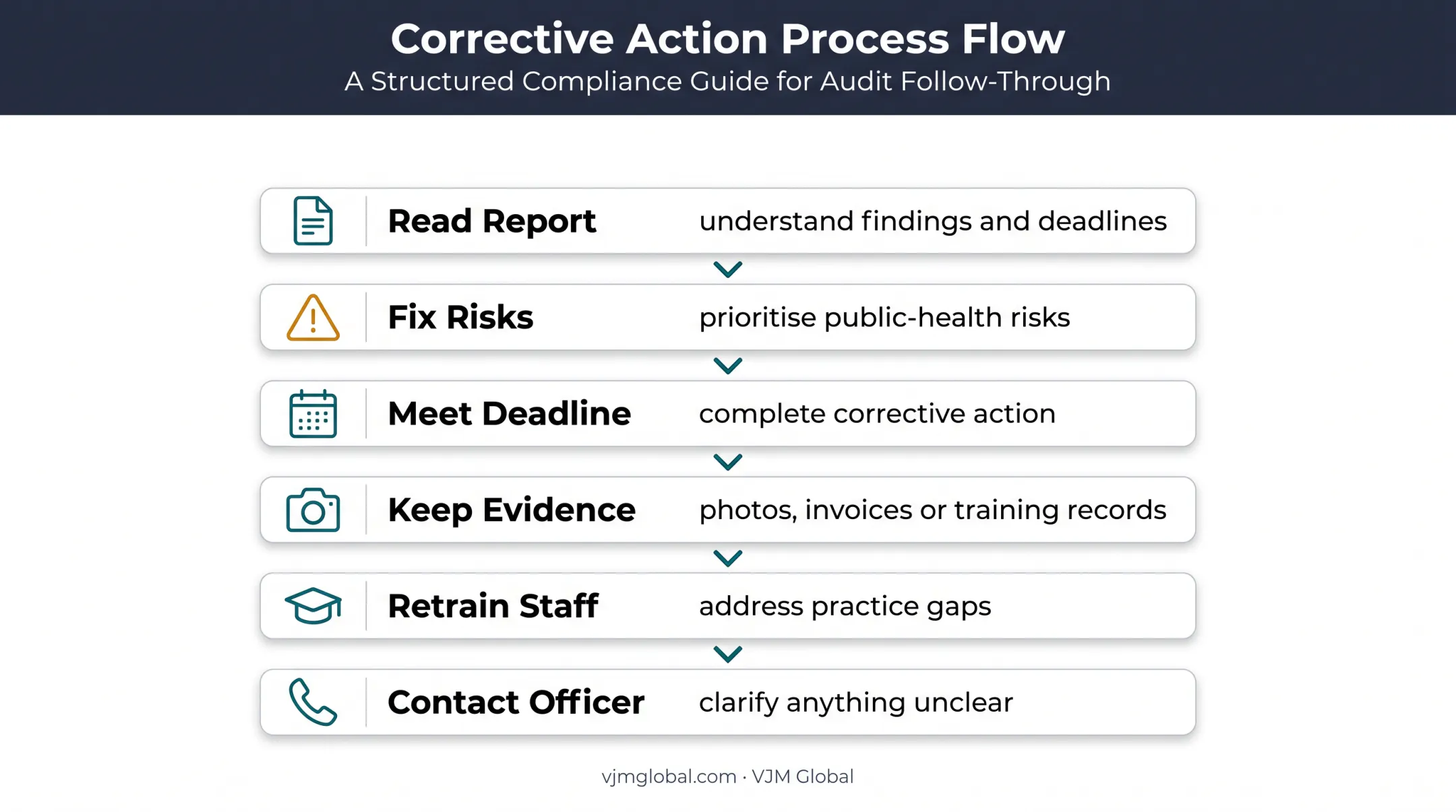 Six-step corrective action process after food inspection report