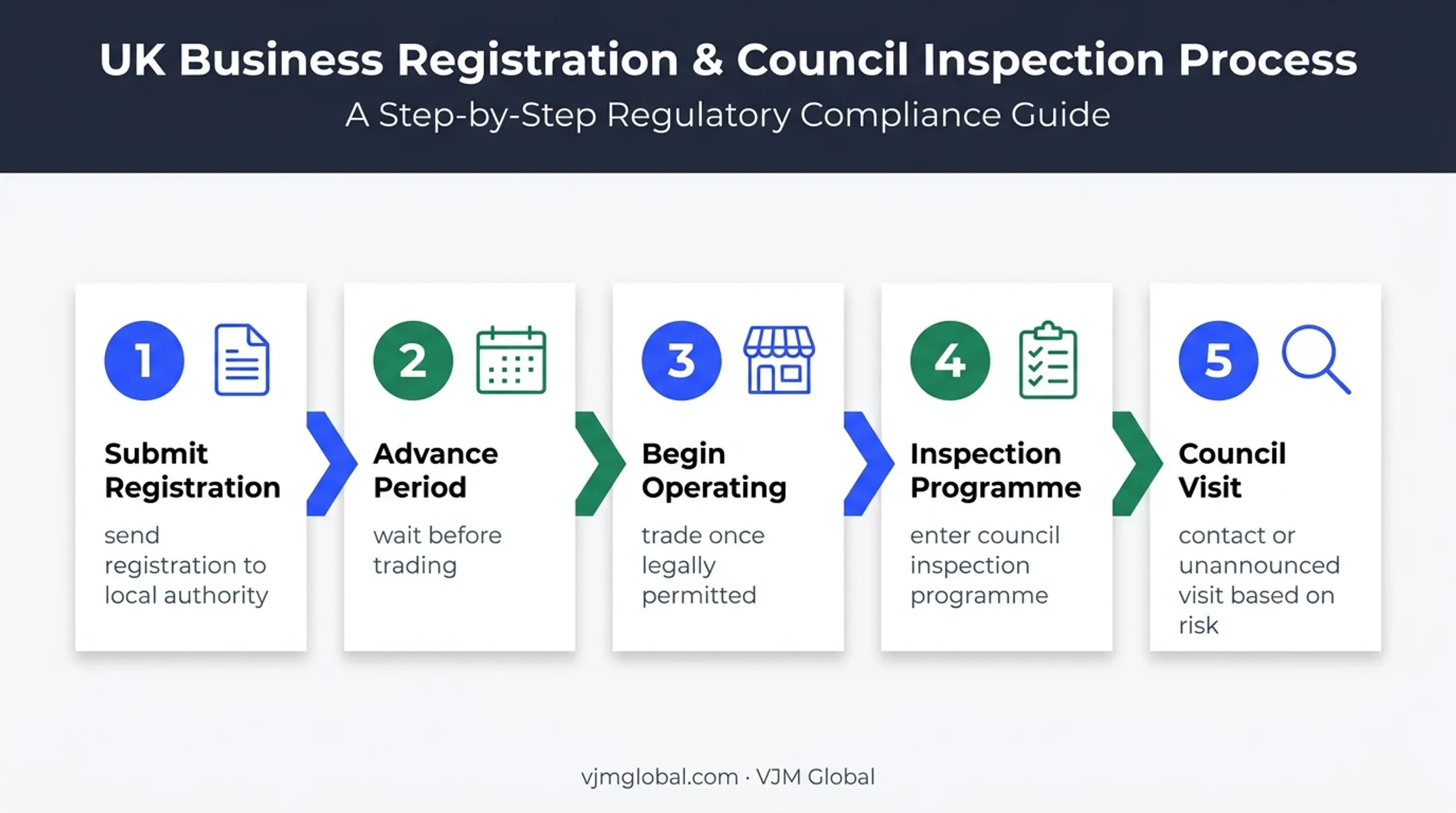 Five-step food business registration to EHO inspection process