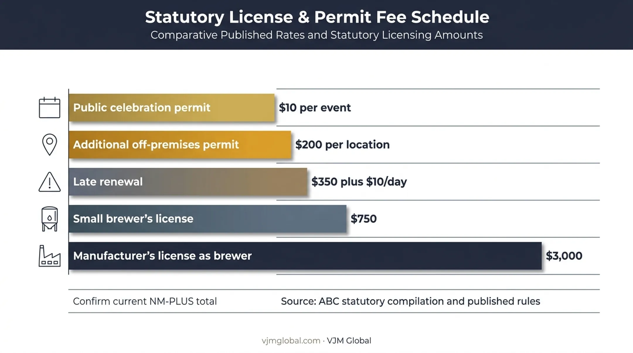 New Mexico brewery license fees and penalties comparison chart