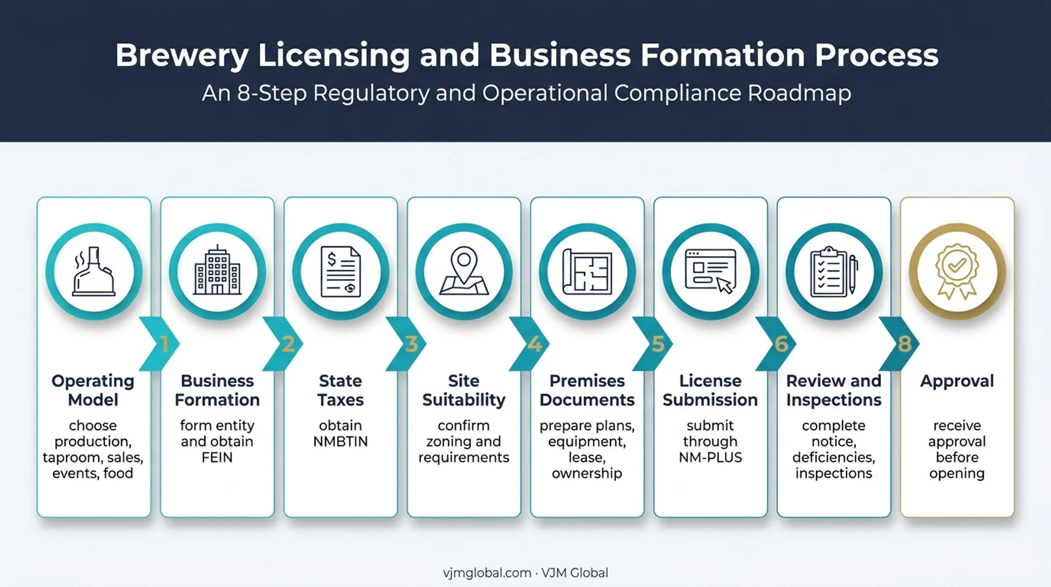 8-step New Mexico brewery license application process flow