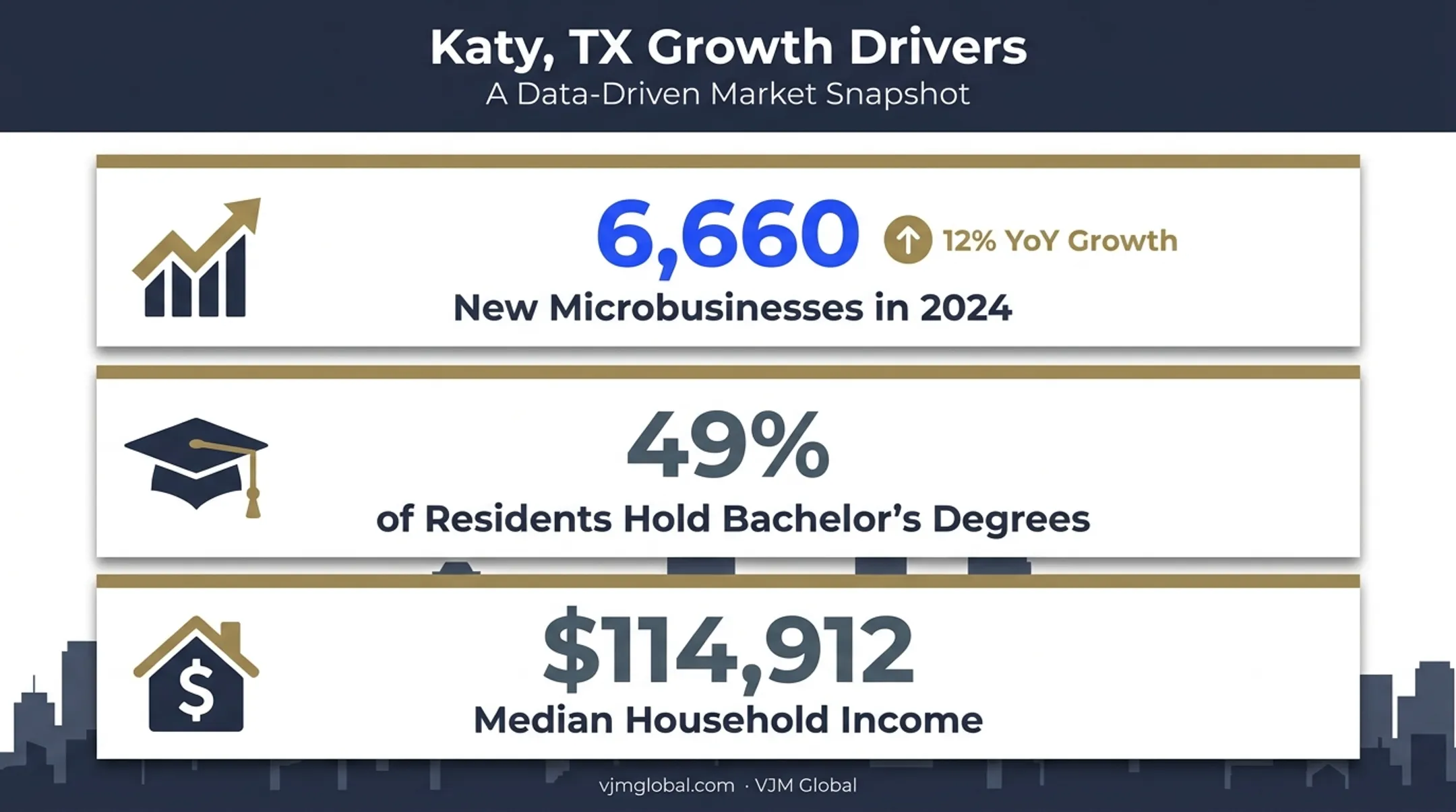 Katy Texas entrepreneurial growth statistics and drivers overview infographic