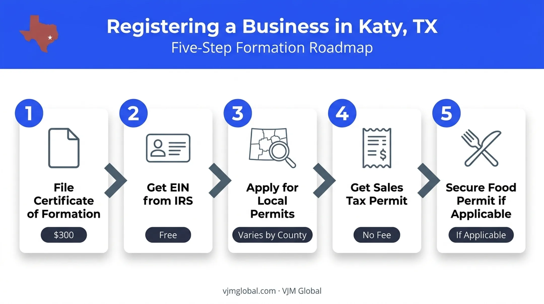 5-step business registration and licensing process for Katy Texas entrepreneurs