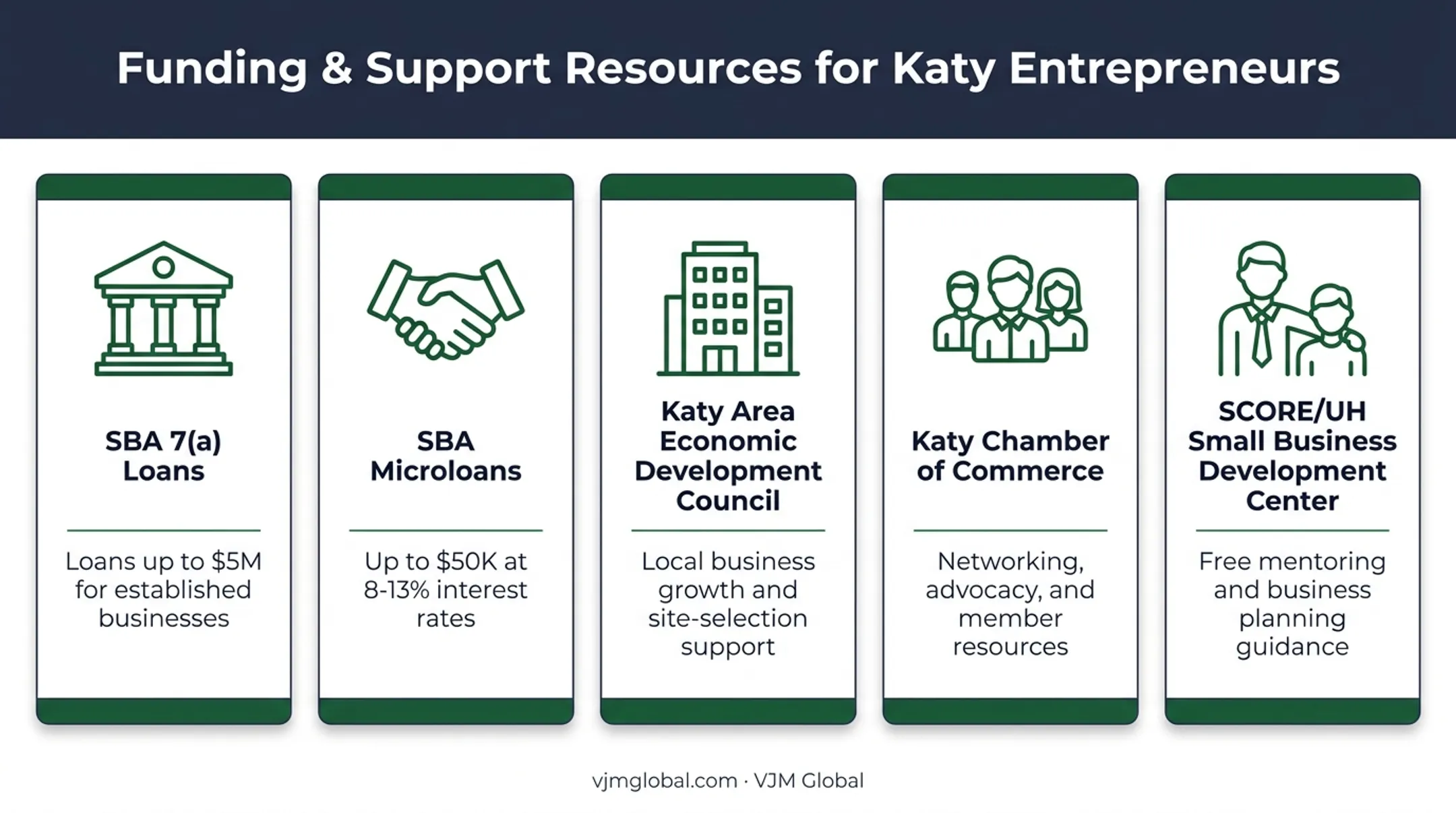 Katy funding sources comparison SBA loans and local business support programs