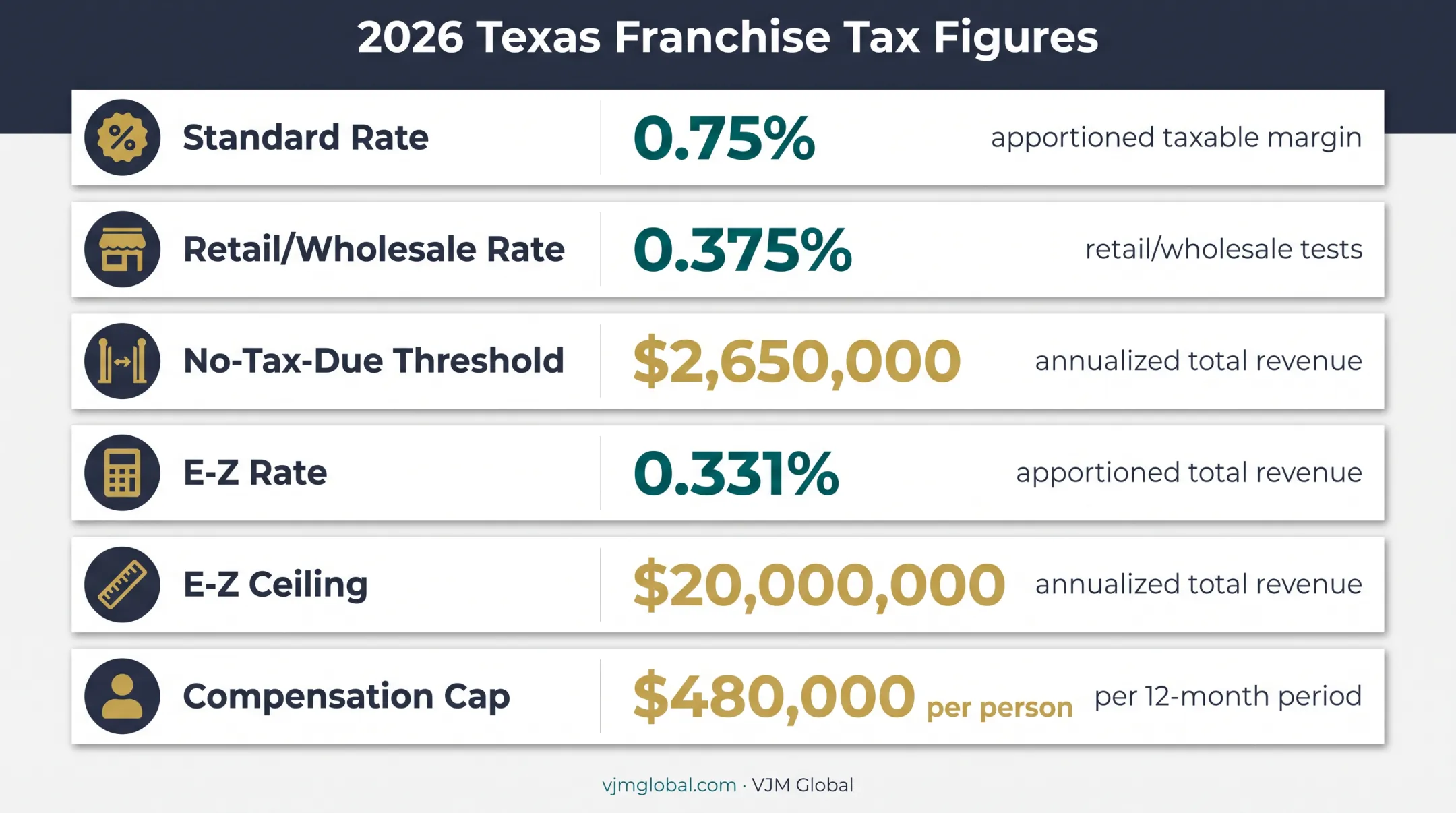 2026 Texas franchise tax rates thresholds and deduction limits