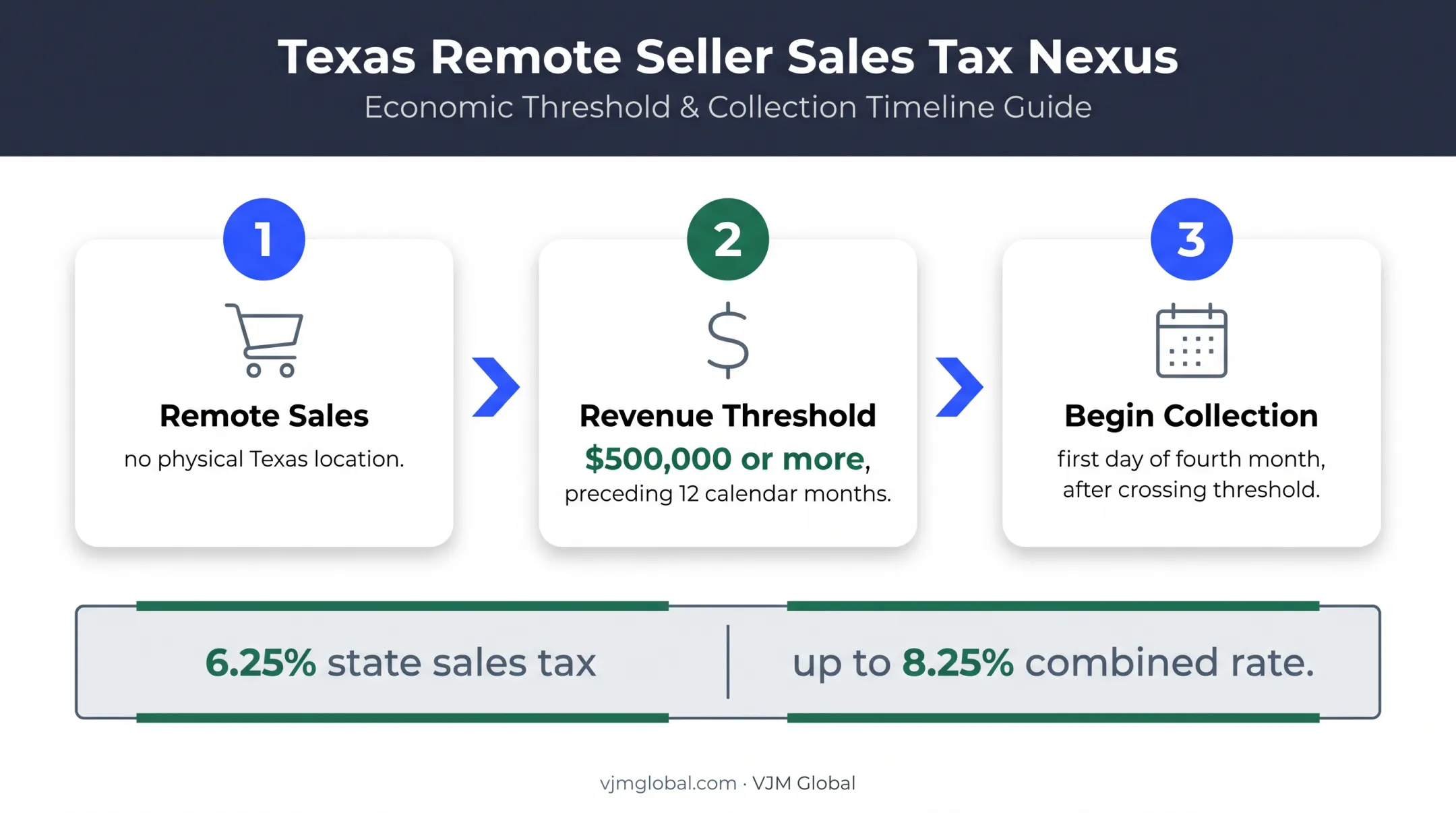 Texas remote seller sales tax registration trigger and collection timeline