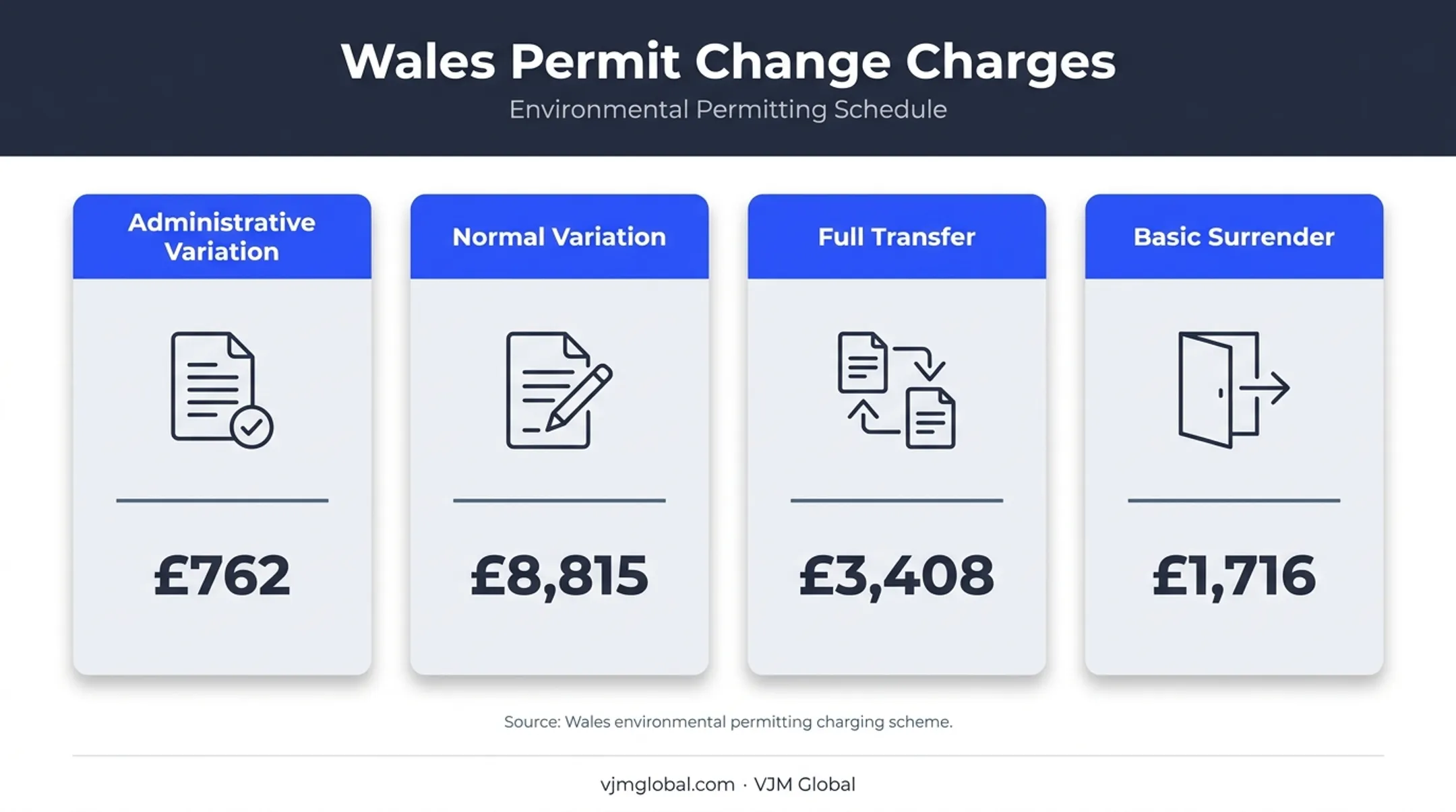 Wales environmental permit variation transfer and surrender charges