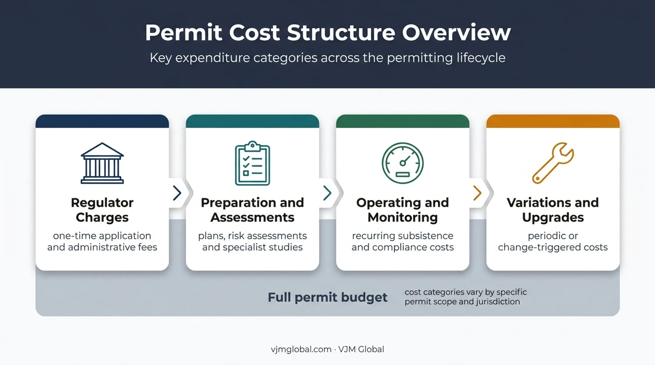 Four environmental permit cost buckets from application to compliance
