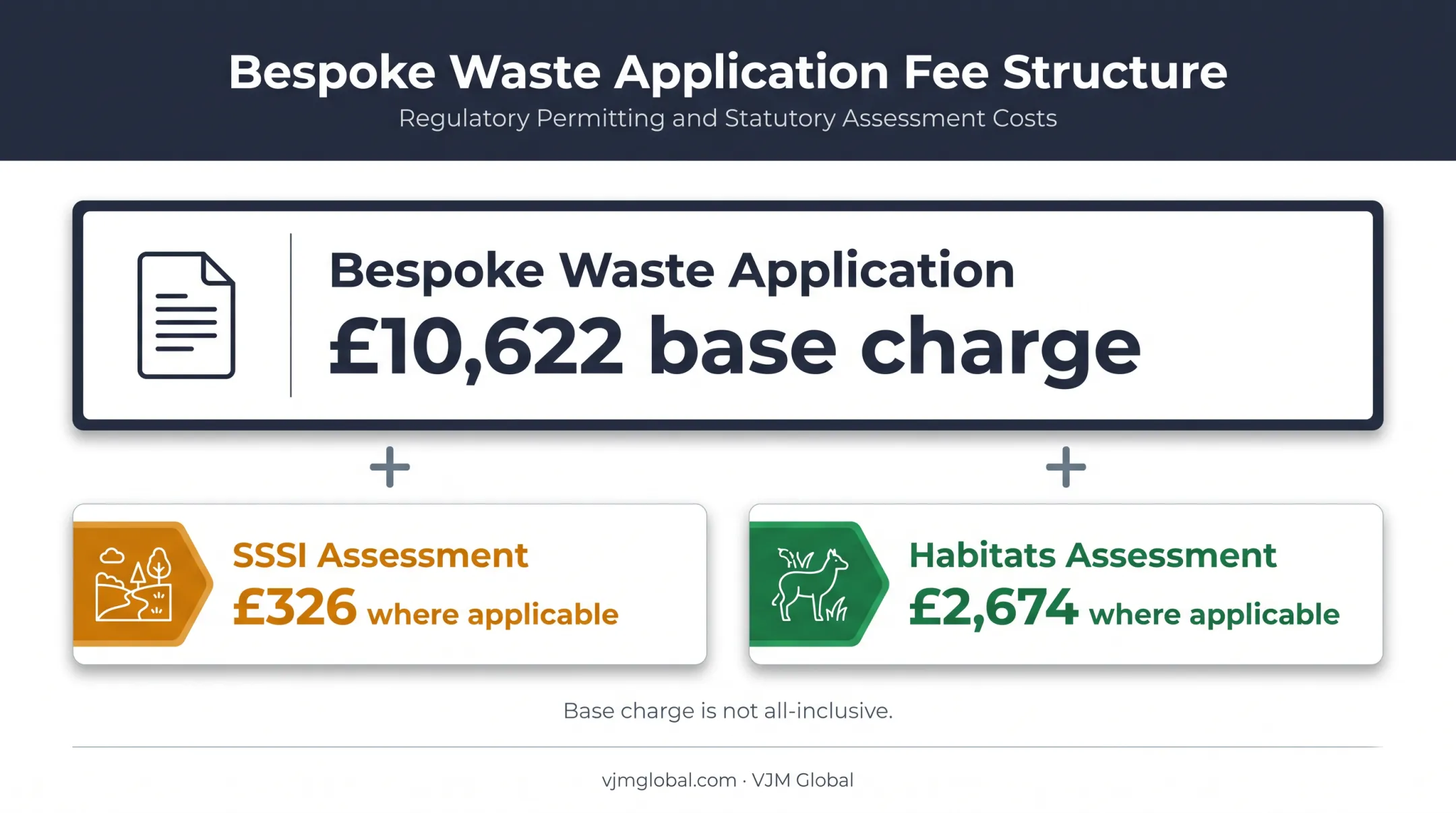 Bespoke environmental permit costs with assessment add-ons