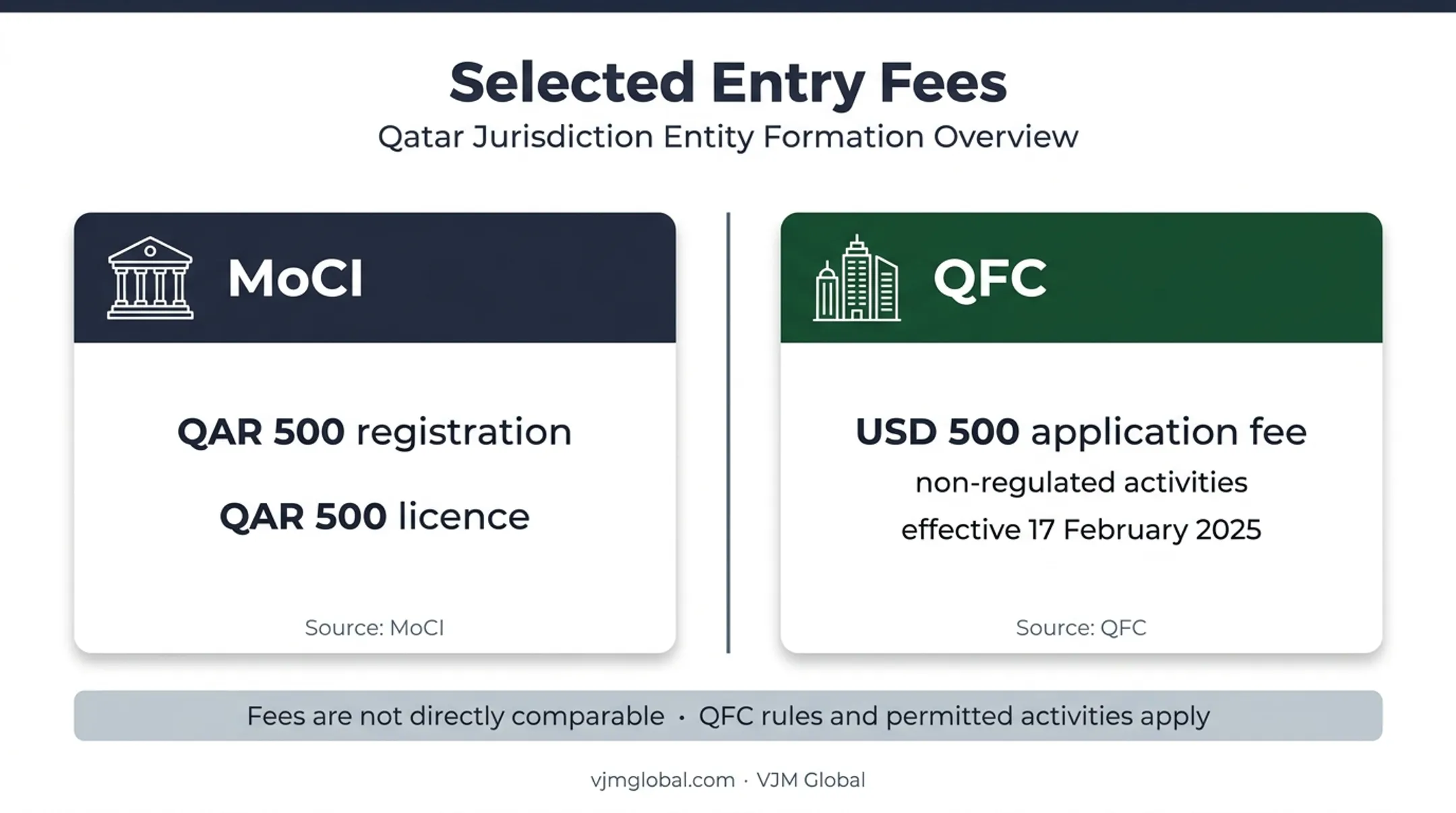 MoCI and QFC Qatar business entry fee comparison infographic