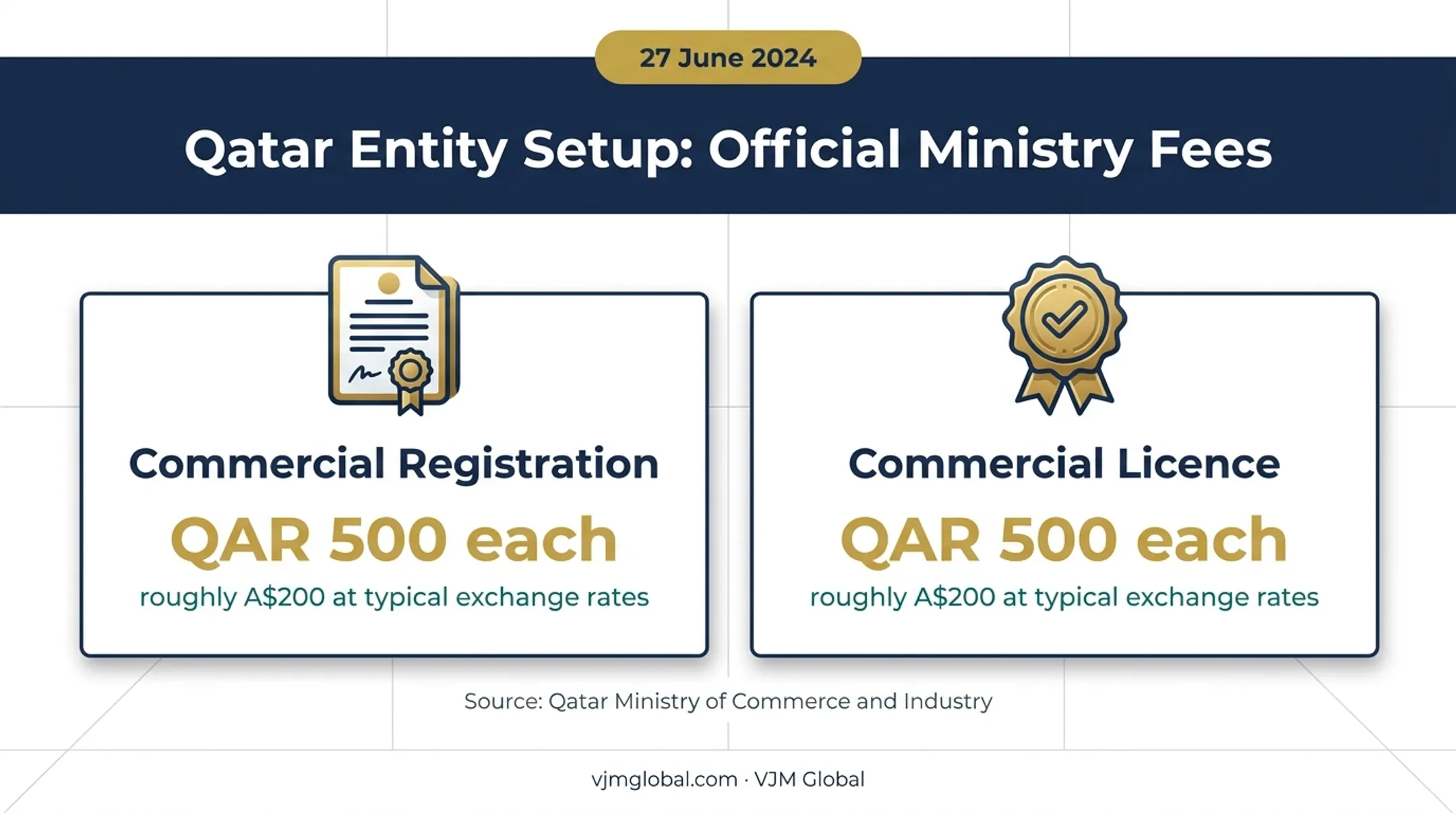 Qatar MoCI commercial registration and licence fees infographic