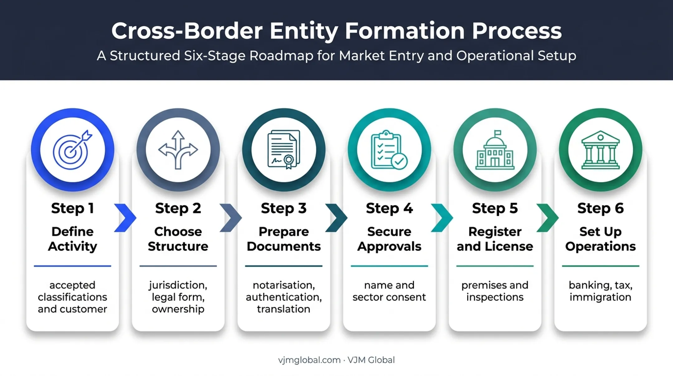 Six-step Qatar business setup process from Australia to compliance