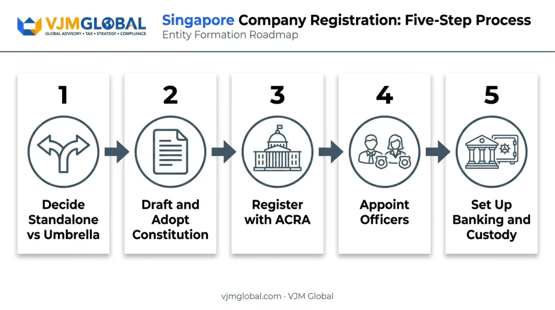 Five-step VCC incorporation process flow in Singapore
