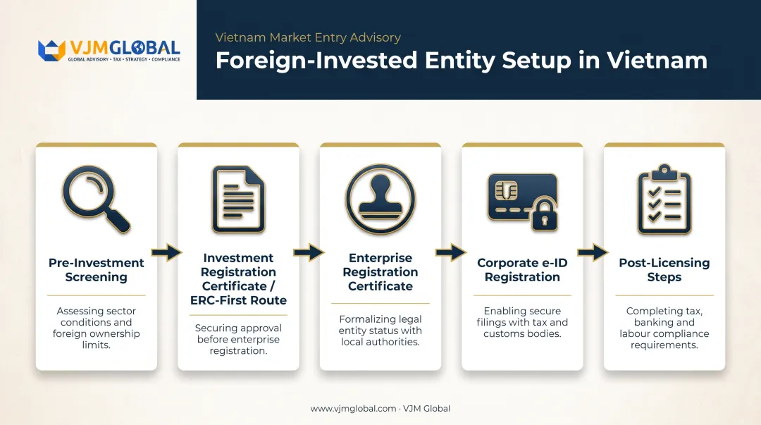 5-step Vietnam business incorporation process for foreign investors