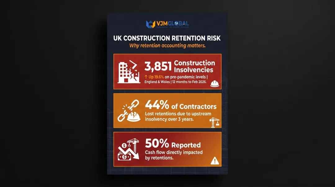UK construction retention risk statistics insolvency rates and cash flow impact