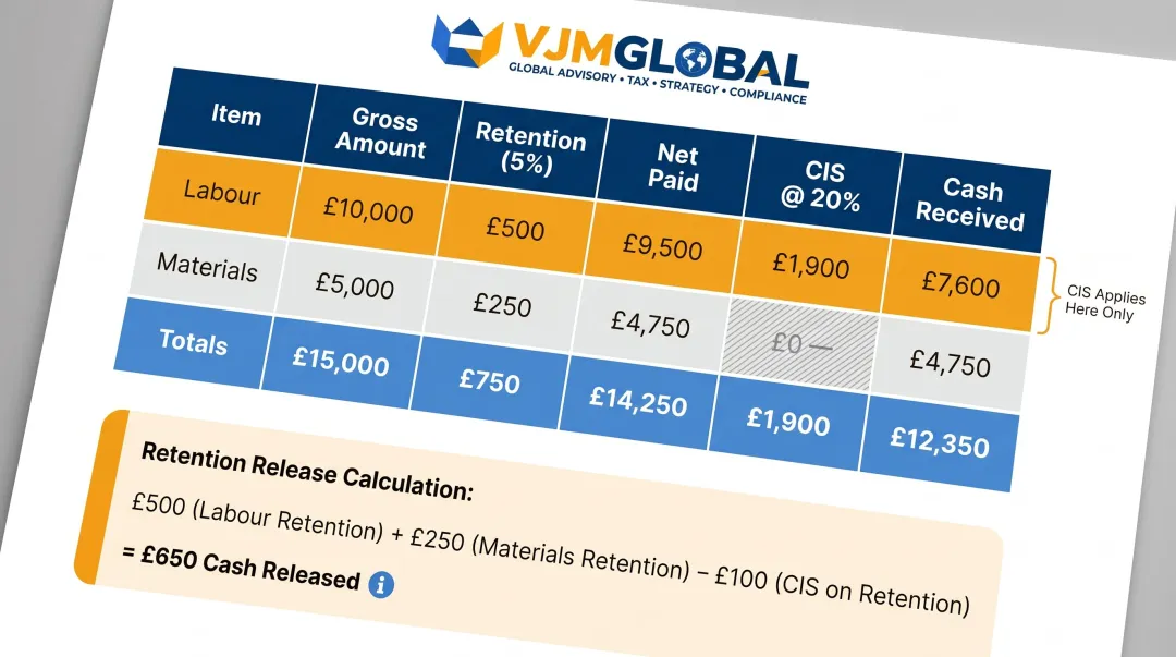CIS deduction worked example table showing retention labour materials and cash received