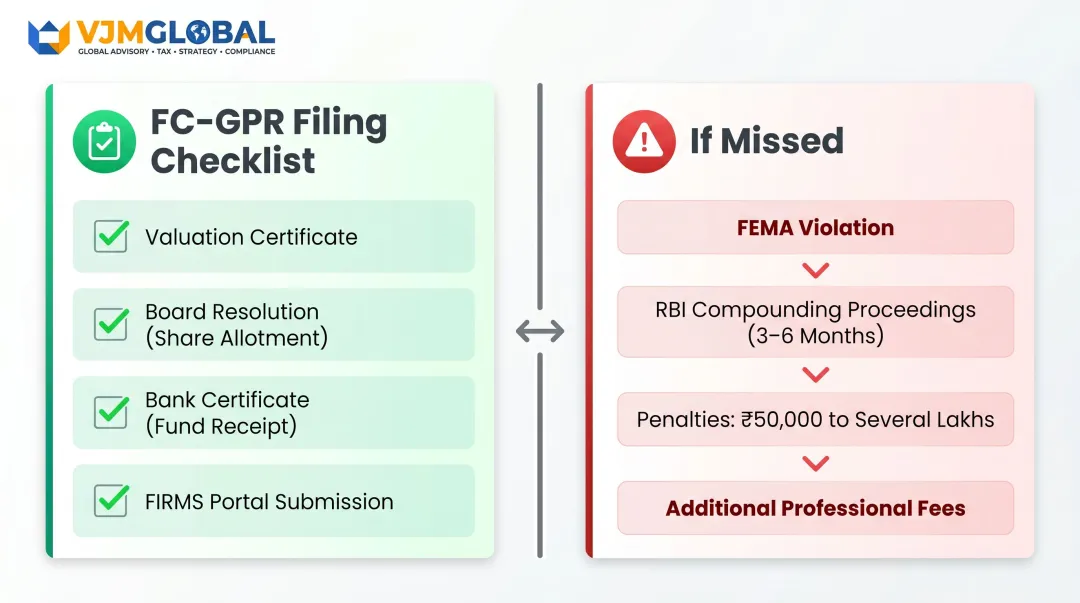 FC-GPR filing requirements checklist and FEMA violation penalty consequences for UK investors