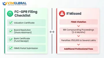 FC-GPR filing requirements checklist and FEMA violation penalty consequences for UK investors