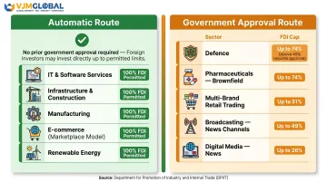 India FDI sector caps automatic route versus government approval route comparison
