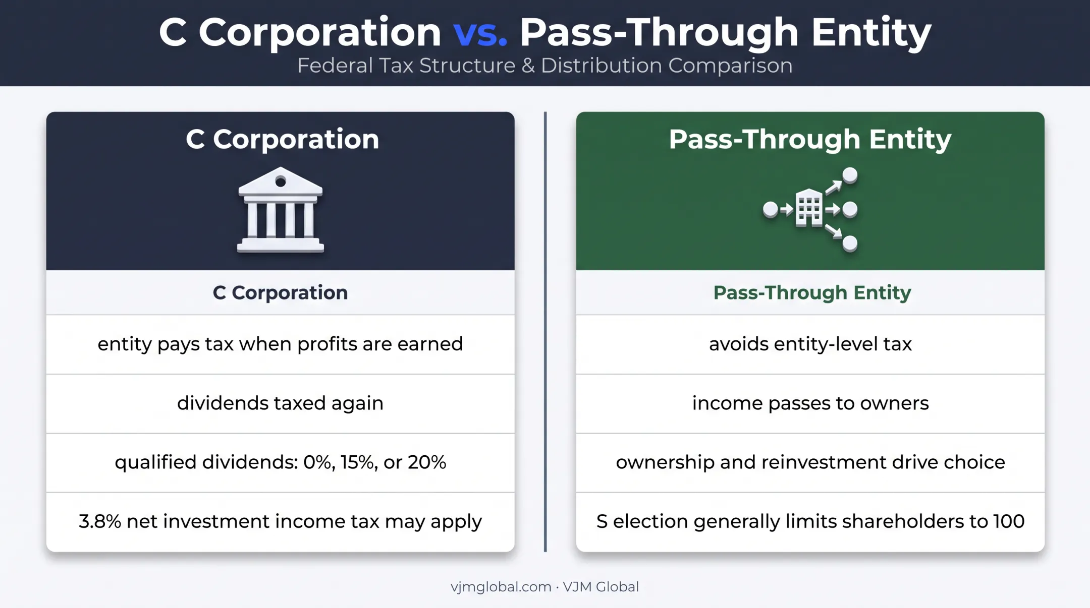 C corporation versus pass-through entity tax treatment comparison