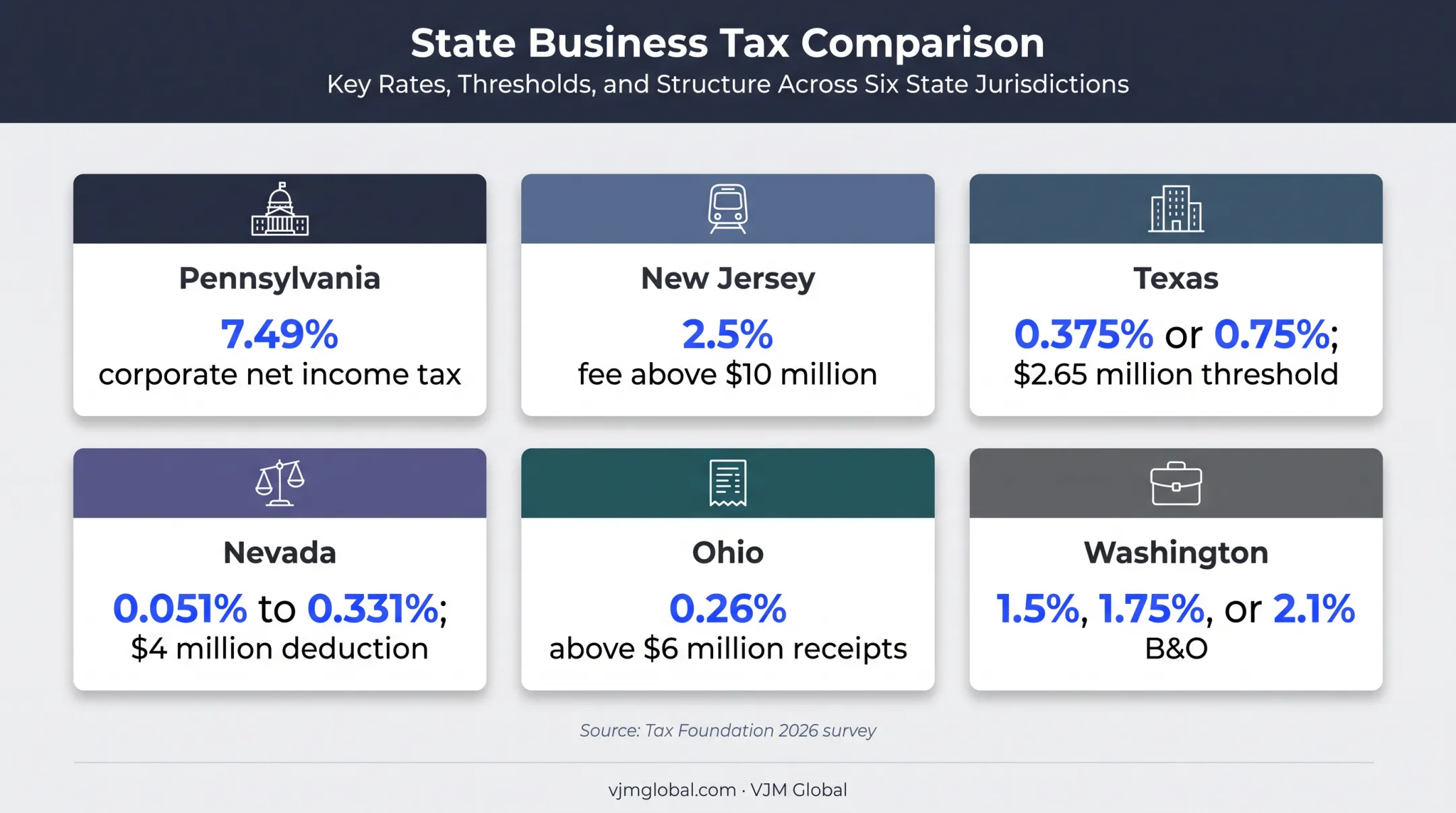 2026 state and local business tax rates and thresholds comparison