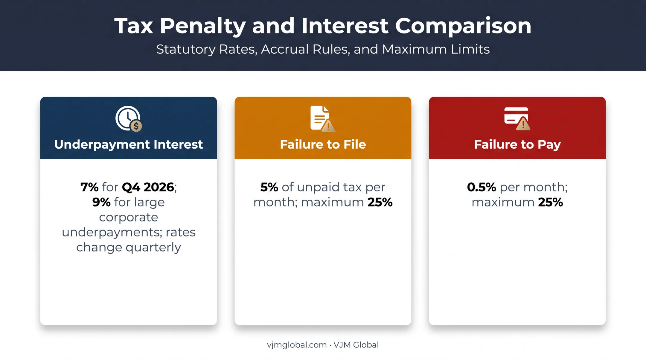 Form 1120 penalties and underpayment interest rate comparison