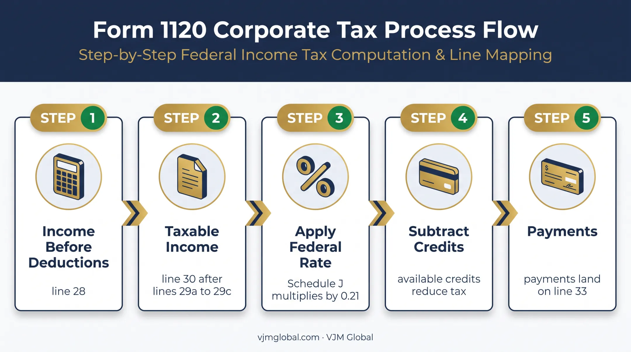 Form 1120 federal tax calculation flow from taxable income to payments
