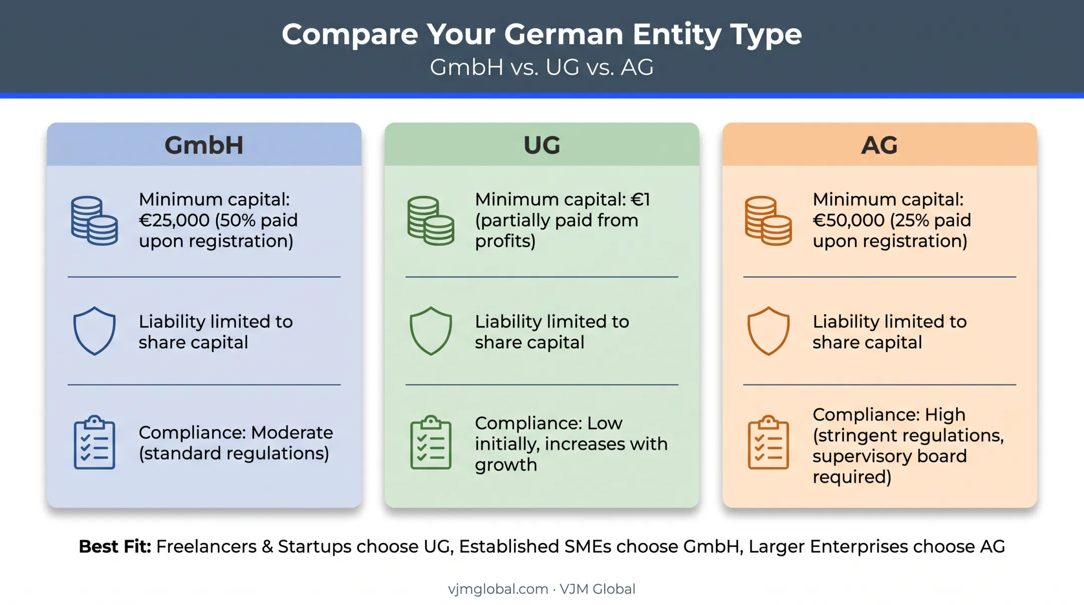 GmbH versus UG versus AG capital and liability comparison chart