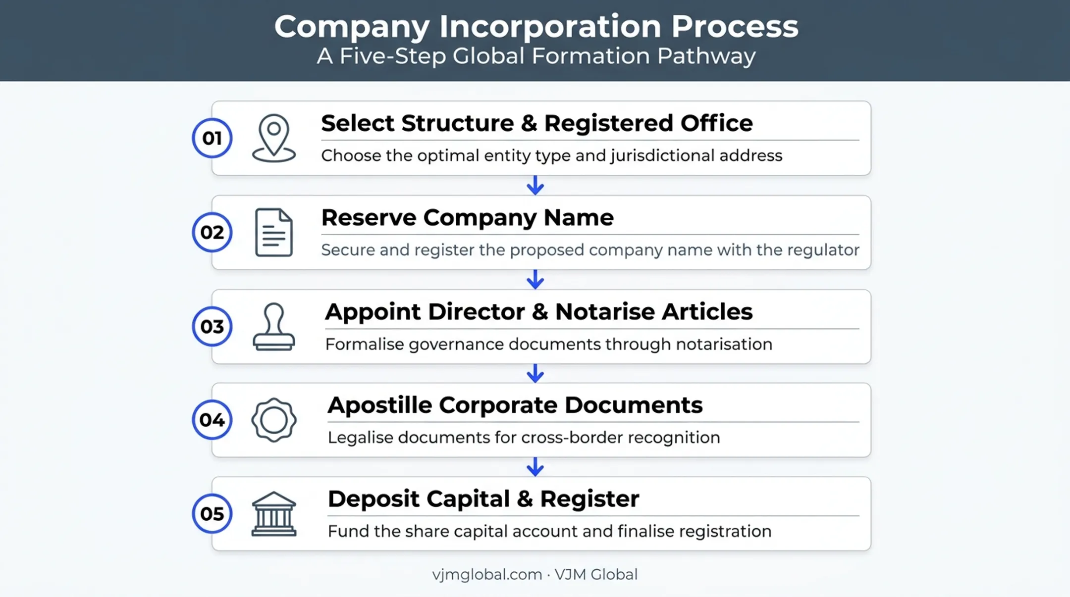 5-step GmbH registration process from Singapore to German Commercial Register