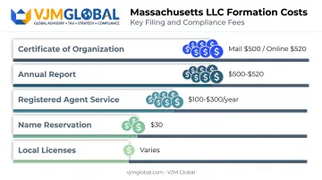 Massachusetts LLC formation and annual cost breakdown table infographic