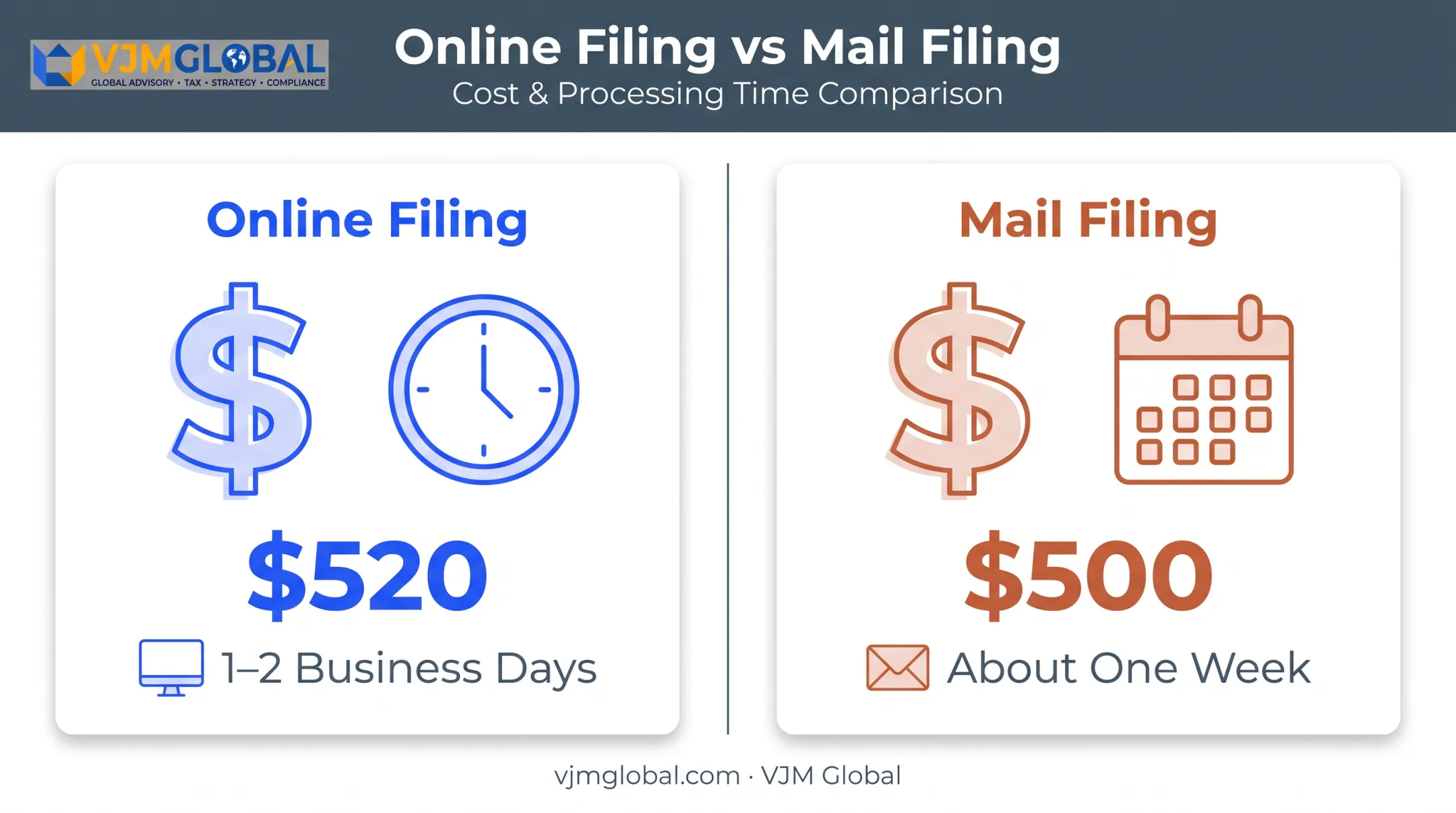 Massachusetts LLC online versus mail filing cost and time comparison