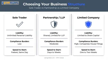 Comparison of sole trader partnership LLP and limited company structures