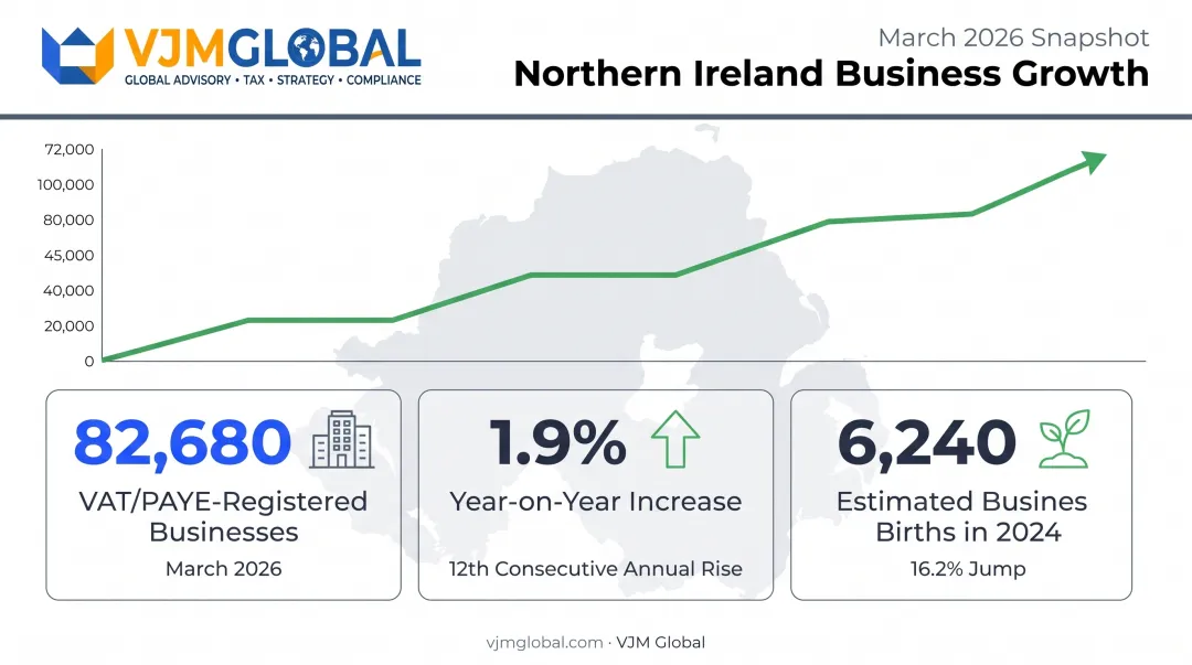 Northern Ireland business registration growth statistics 2024 to 2026