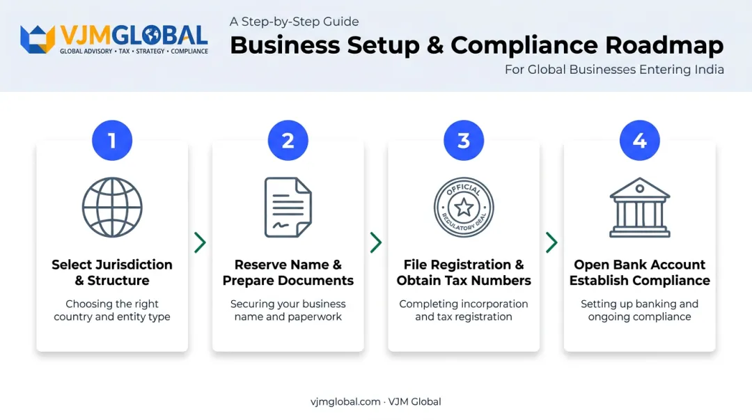 4-step process to register a company internationally from jurisdiction to compliance