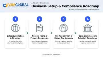 4-step process to register a company internationally from jurisdiction to compliance