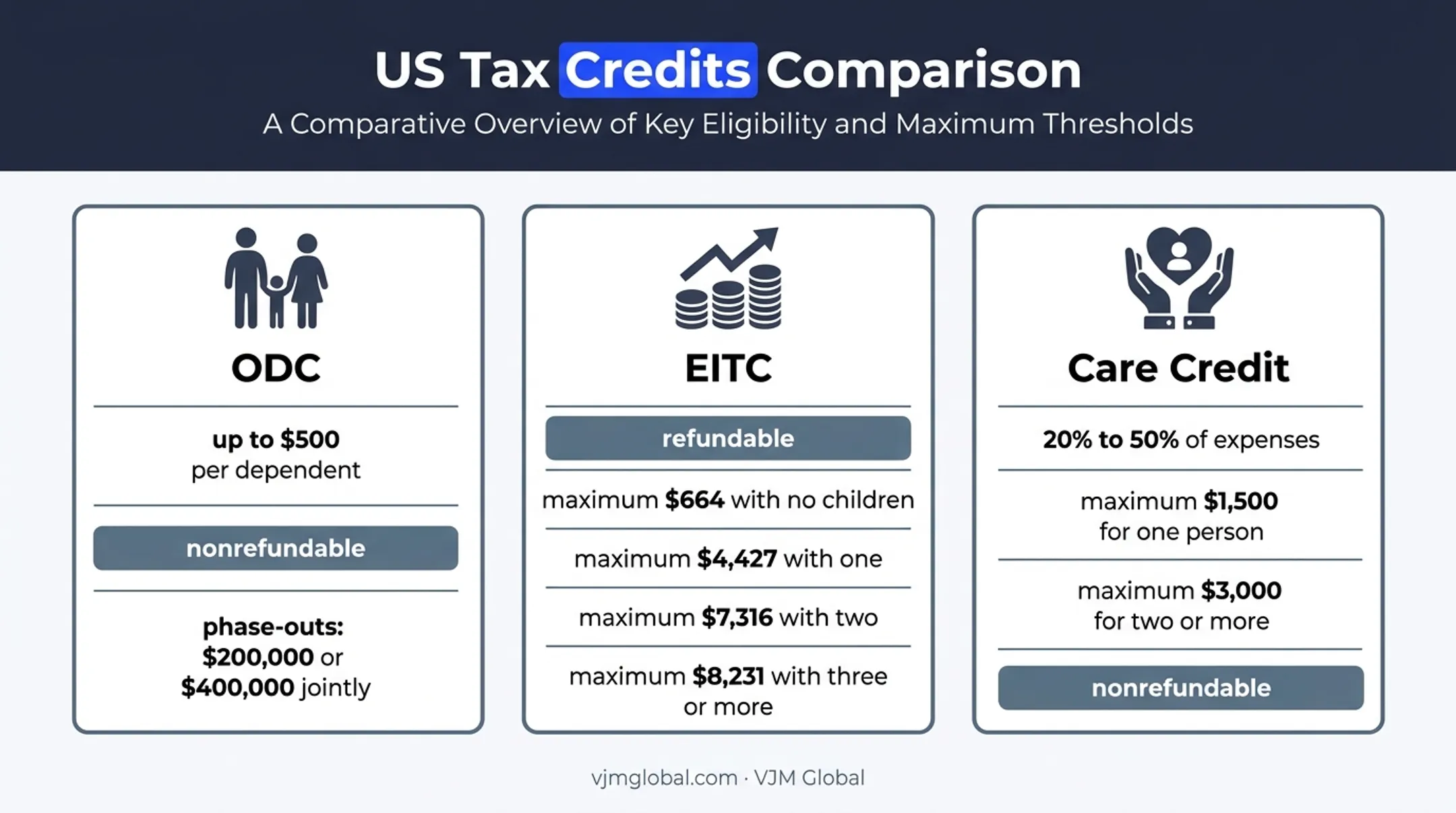 Comparison of other child-related tax credits and refundable benefits