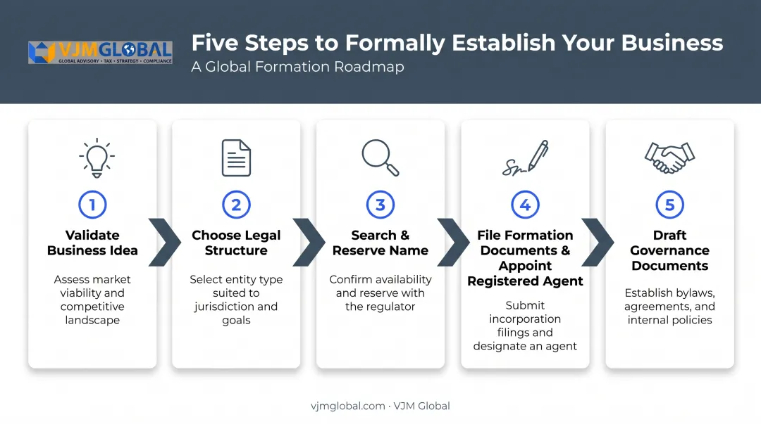 Step-by-step North Dakota business registration process from planning to governance
